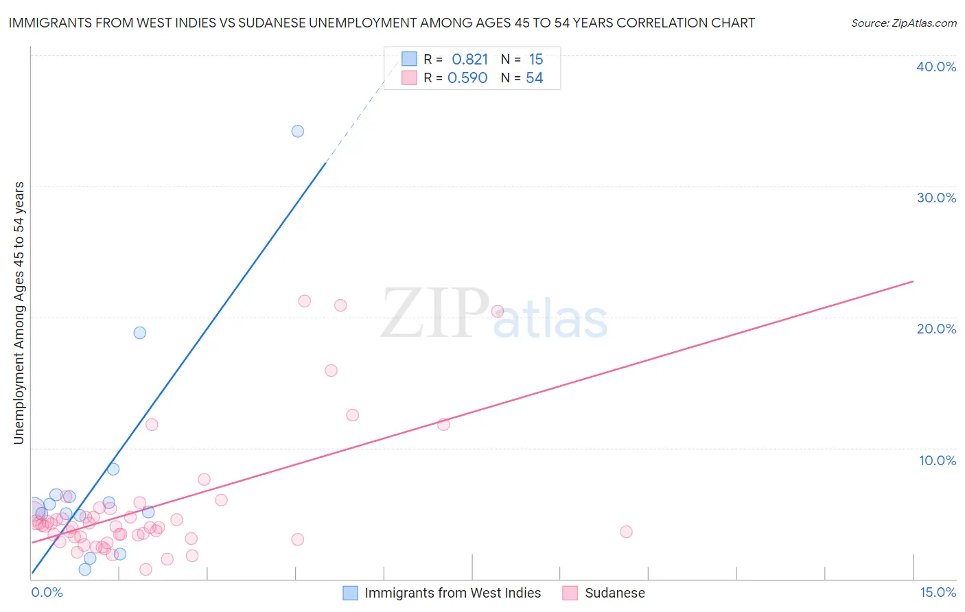 Immigrants from West Indies vs Sudanese Unemployment Among Ages 45 to 54 years