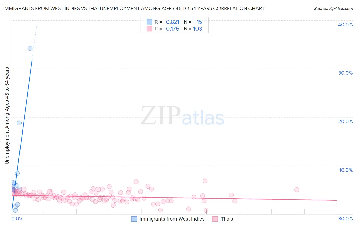 Immigrants from West Indies vs Thai Unemployment Among Ages 45 to 54 years