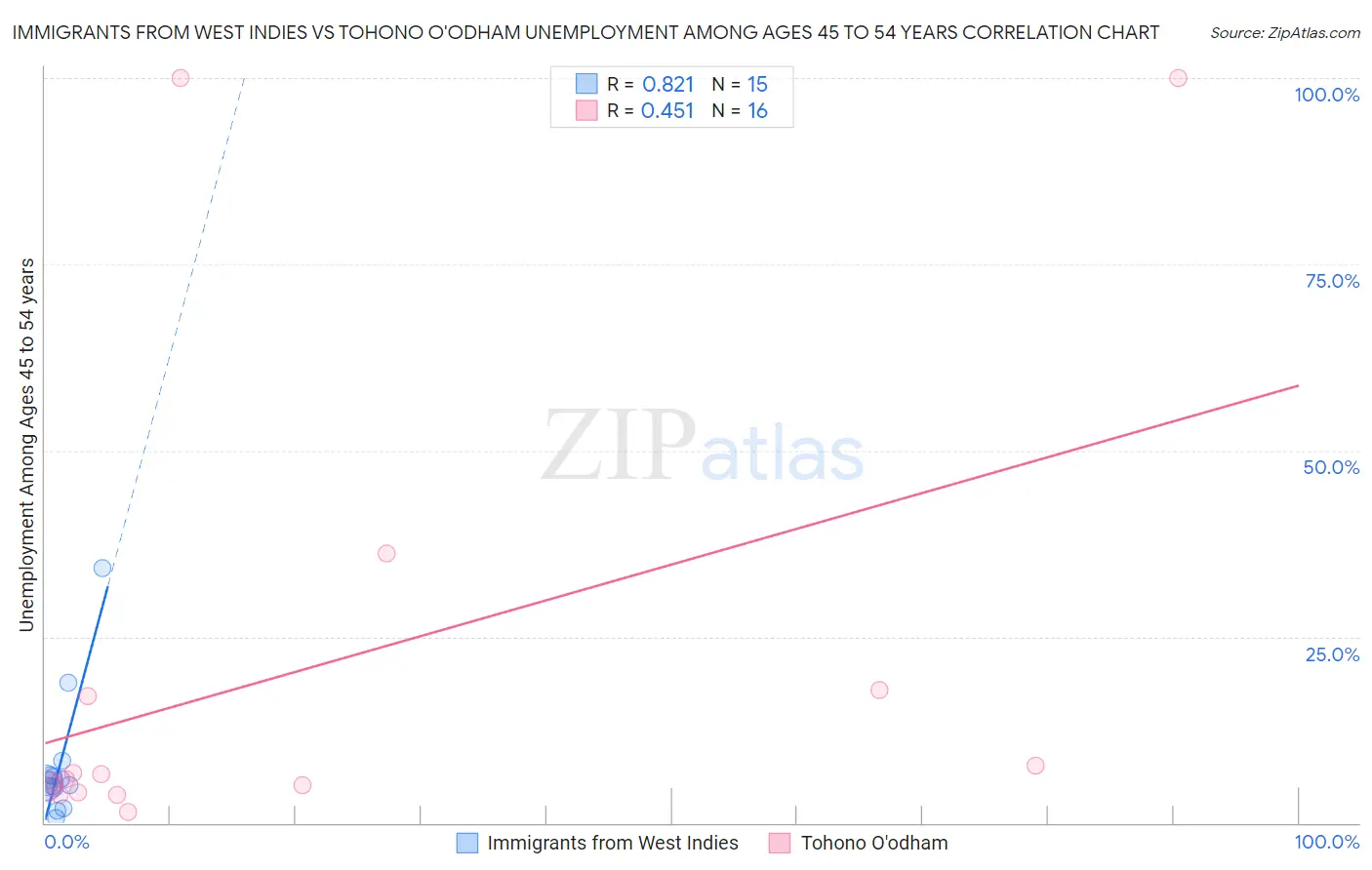 Immigrants from West Indies vs Tohono O'odham Unemployment Among Ages 45 to 54 years