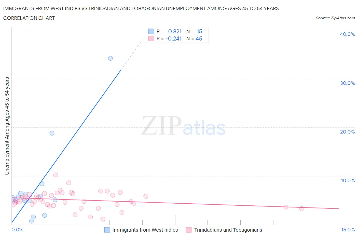 Immigrants from West Indies vs Trinidadian and Tobagonian Unemployment Among Ages 45 to 54 years