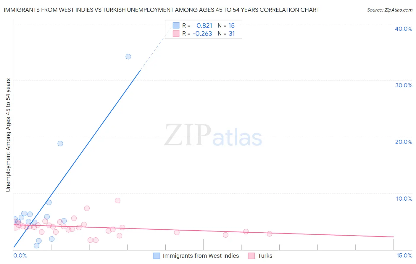 Immigrants from West Indies vs Turkish Unemployment Among Ages 45 to 54 years