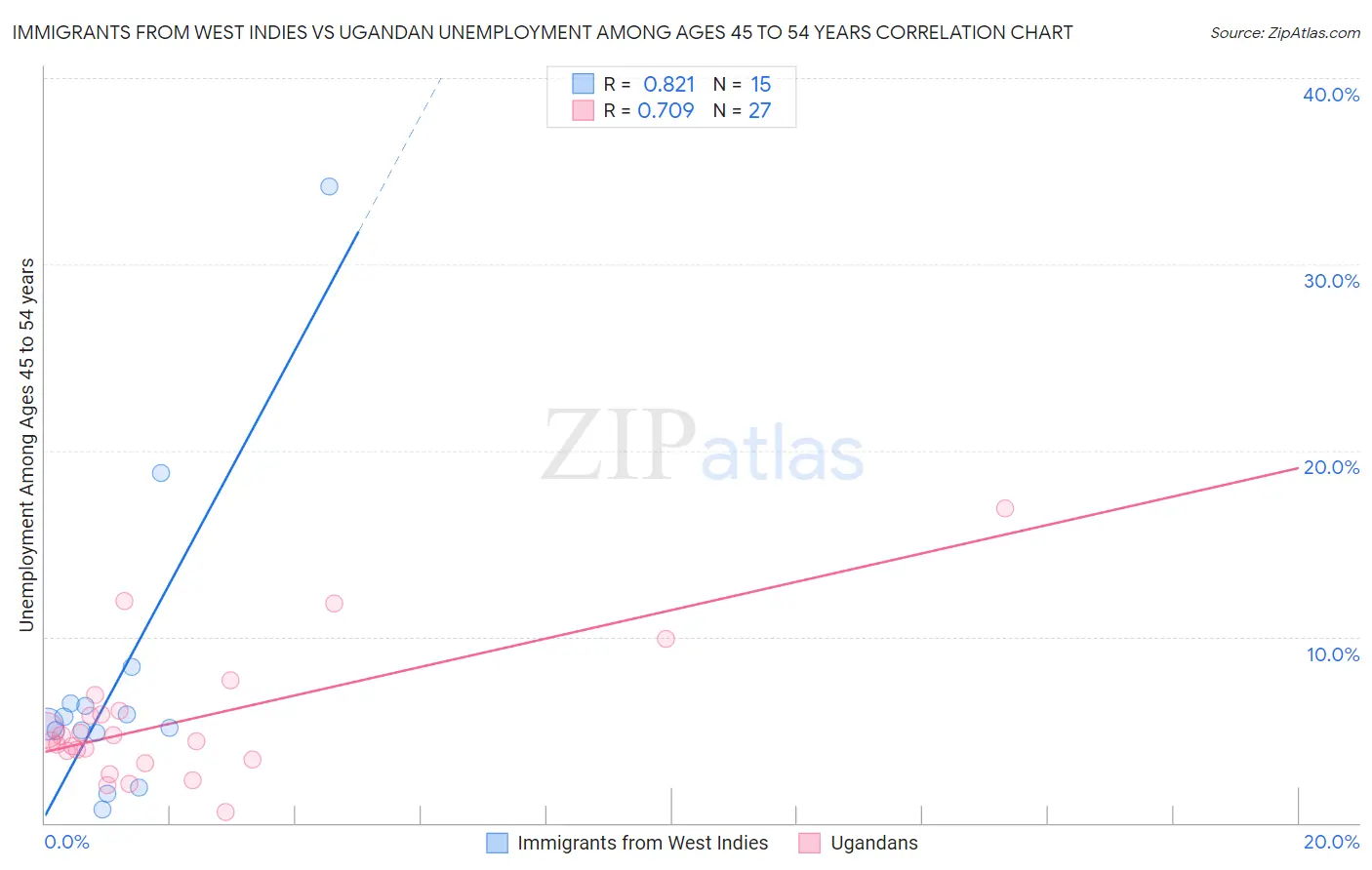 Immigrants from West Indies vs Ugandan Unemployment Among Ages 45 to 54 years
