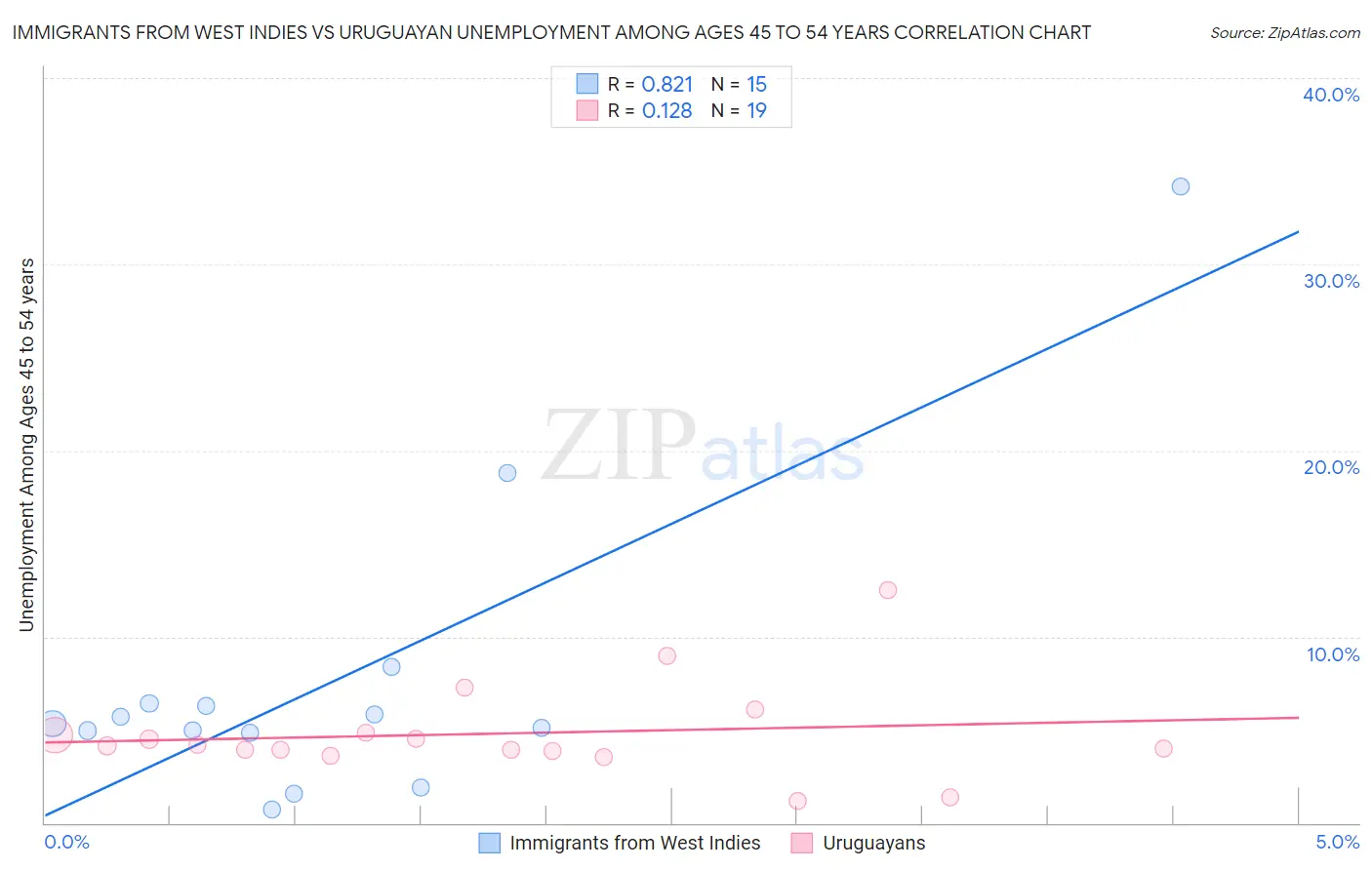 Immigrants from West Indies vs Uruguayan Unemployment Among Ages 45 to 54 years