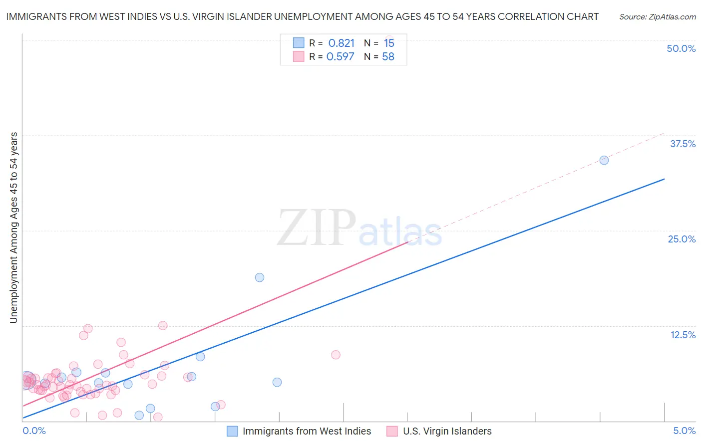 Immigrants from West Indies vs U.S. Virgin Islander Unemployment Among Ages 45 to 54 years