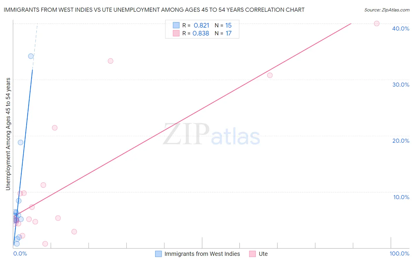 Immigrants from West Indies vs Ute Unemployment Among Ages 45 to 54 years