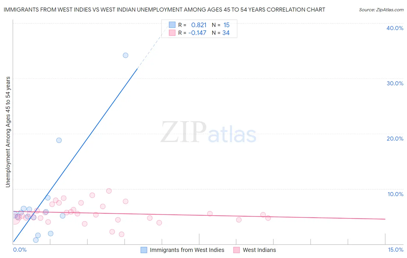 Immigrants from West Indies vs West Indian Unemployment Among Ages 45 to 54 years