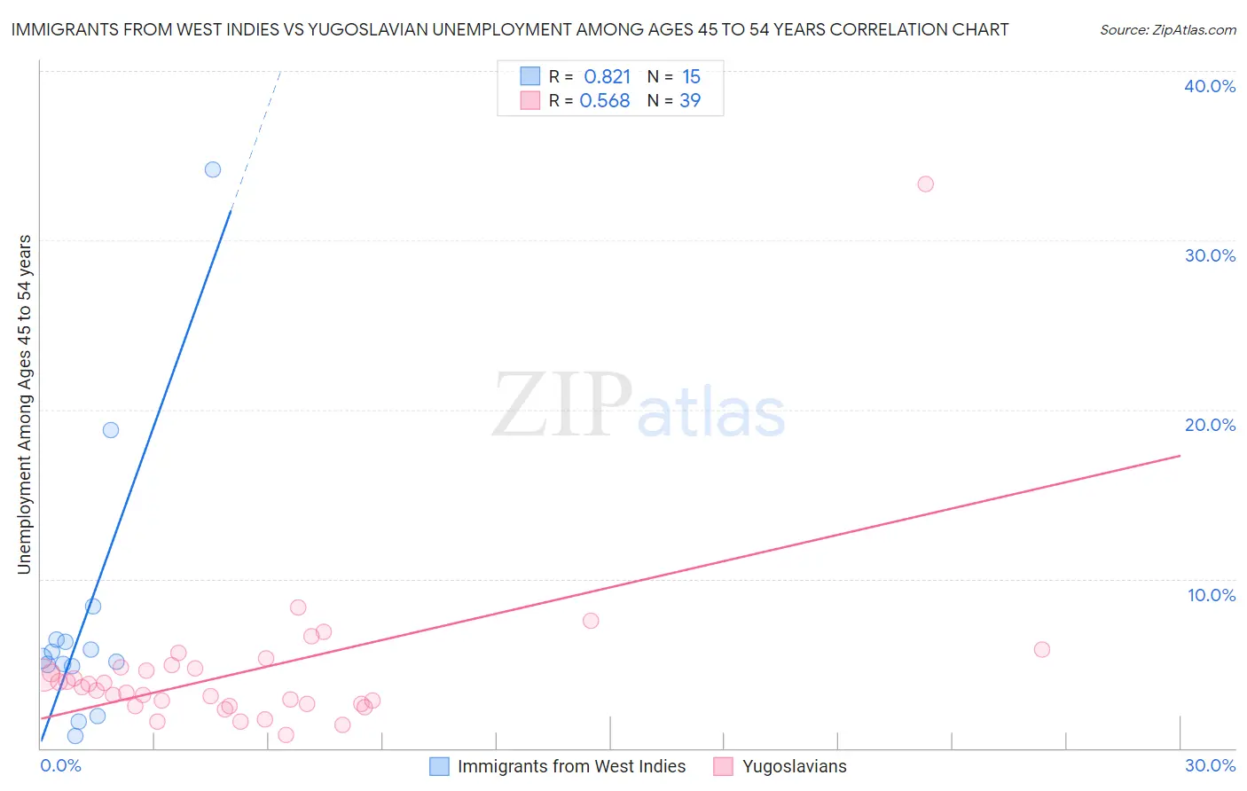 Immigrants from West Indies vs Yugoslavian Unemployment Among Ages 45 to 54 years