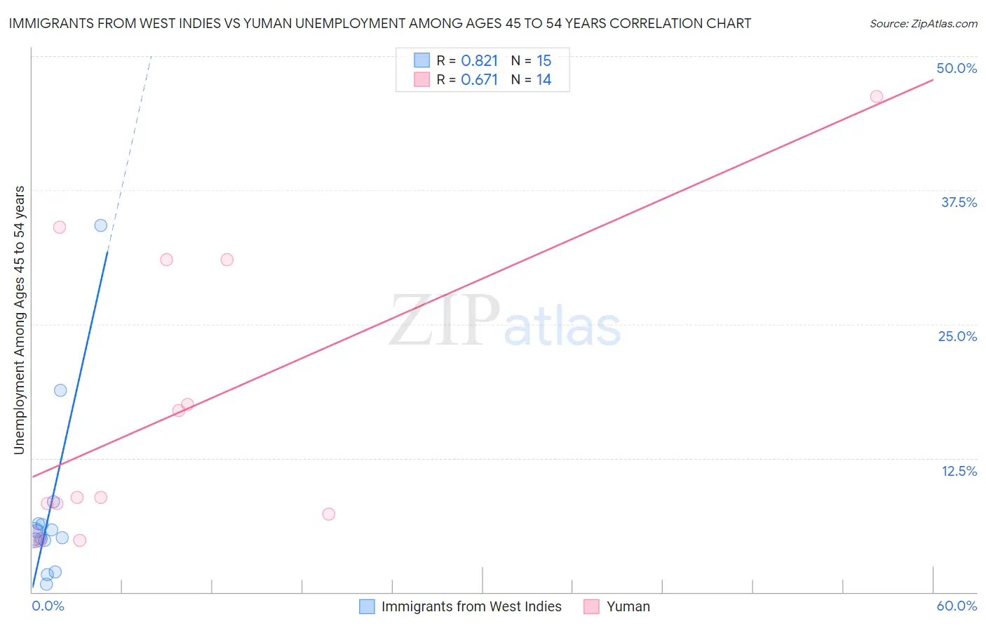 Immigrants from West Indies vs Yuman Unemployment Among Ages 45 to 54 years