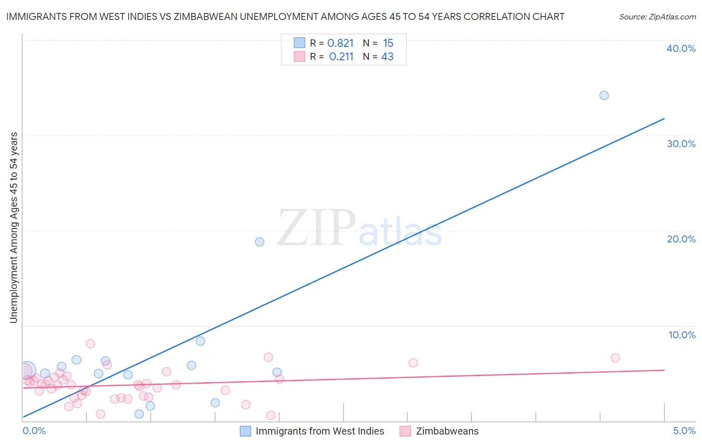 Immigrants from West Indies vs Zimbabwean Unemployment Among Ages 45 to 54 years
