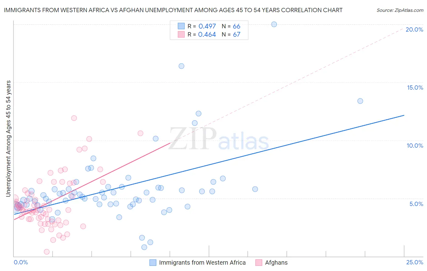 Immigrants from Western Africa vs Afghan Unemployment Among Ages 45 to 54 years