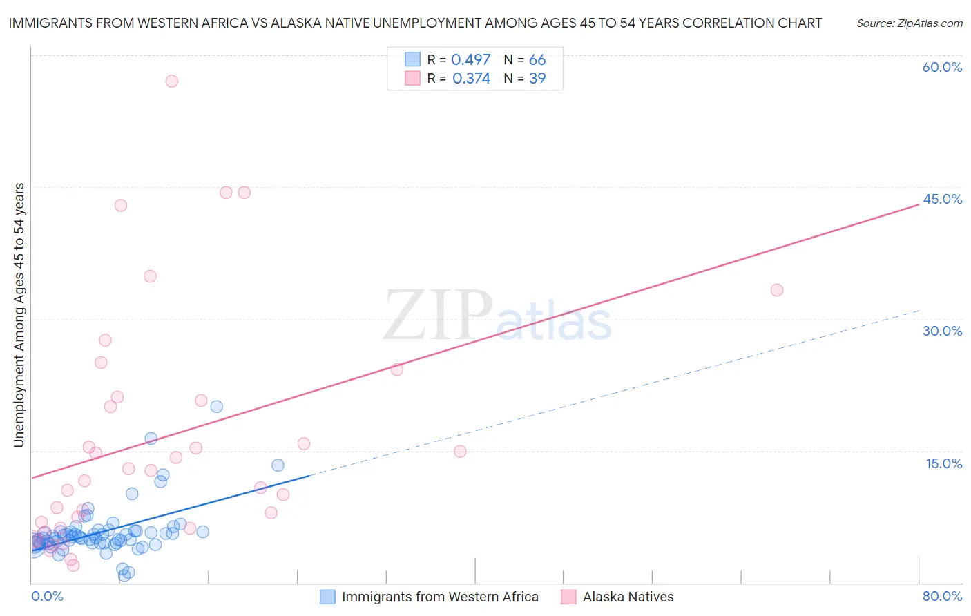 Immigrants from Western Africa vs Alaska Native Unemployment Among Ages 45 to 54 years