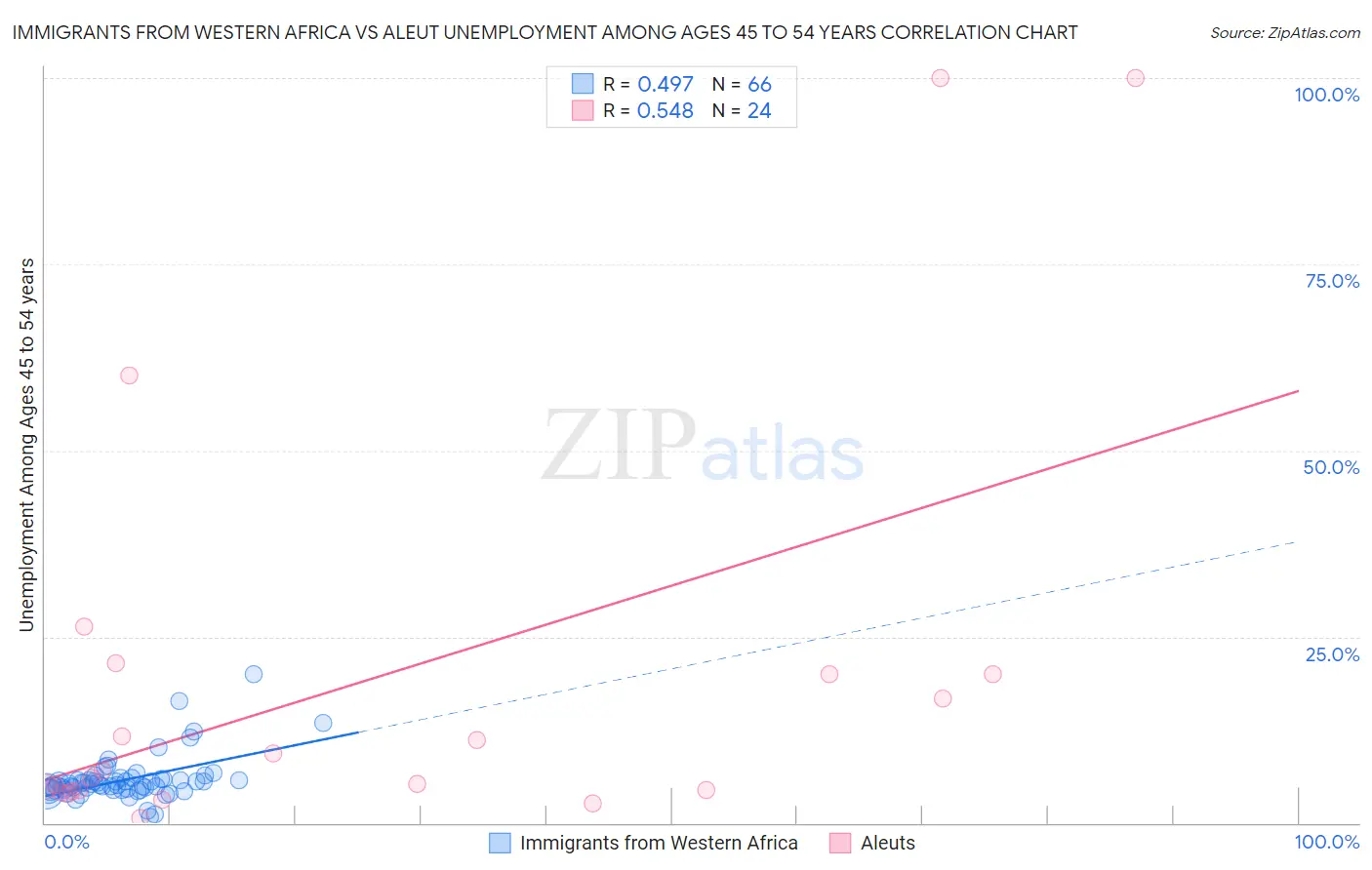 Immigrants from Western Africa vs Aleut Unemployment Among Ages 45 to 54 years