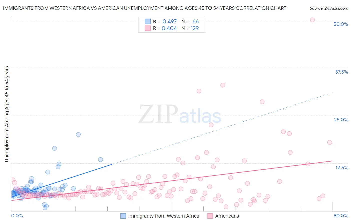 Immigrants from Western Africa vs American Unemployment Among Ages 45 to 54 years