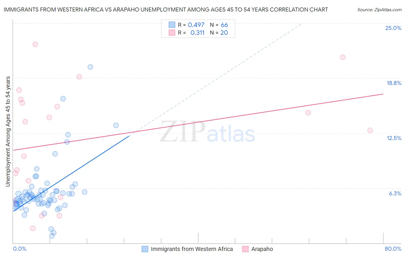 Immigrants from Western Africa vs Arapaho Unemployment Among Ages 45 to 54 years