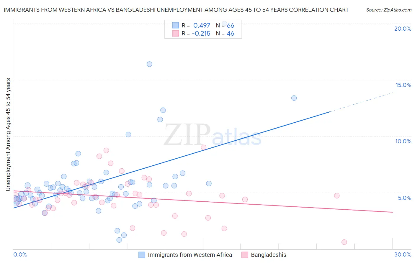 Immigrants from Western Africa vs Bangladeshi Unemployment Among Ages 45 to 54 years