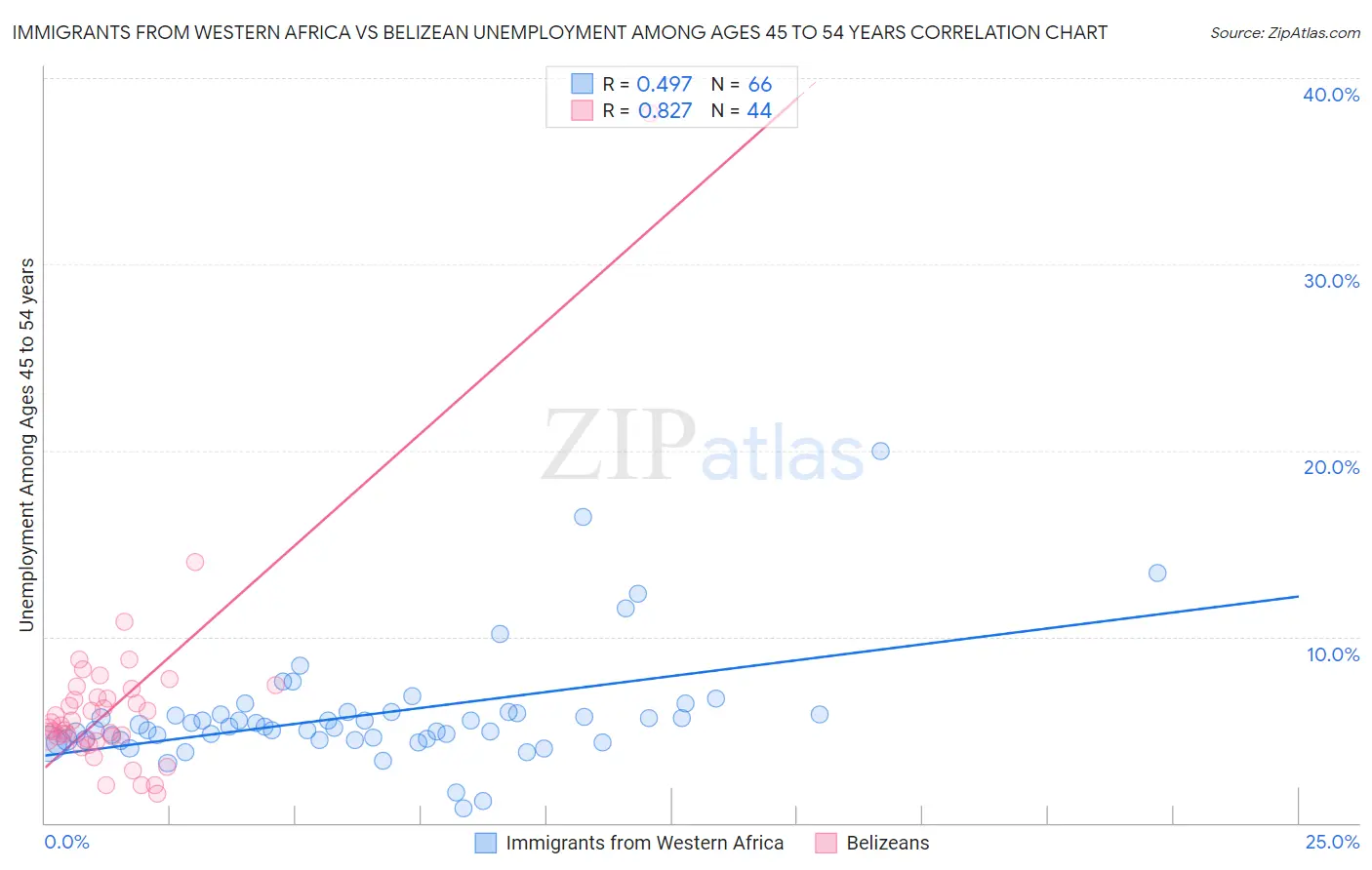 Immigrants from Western Africa vs Belizean Unemployment Among Ages 45 to 54 years