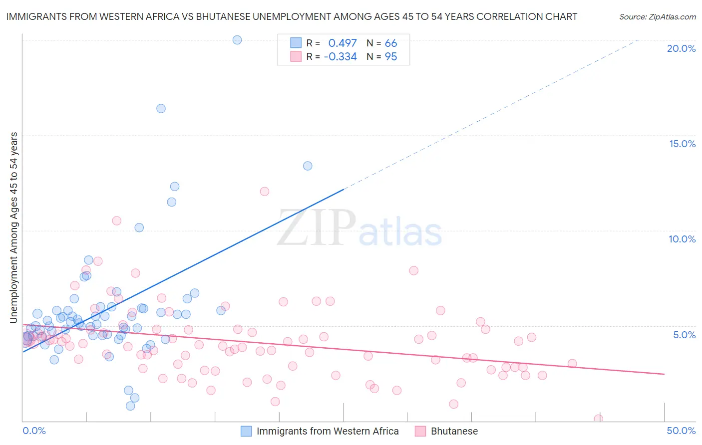Immigrants from Western Africa vs Bhutanese Unemployment Among Ages 45 to 54 years