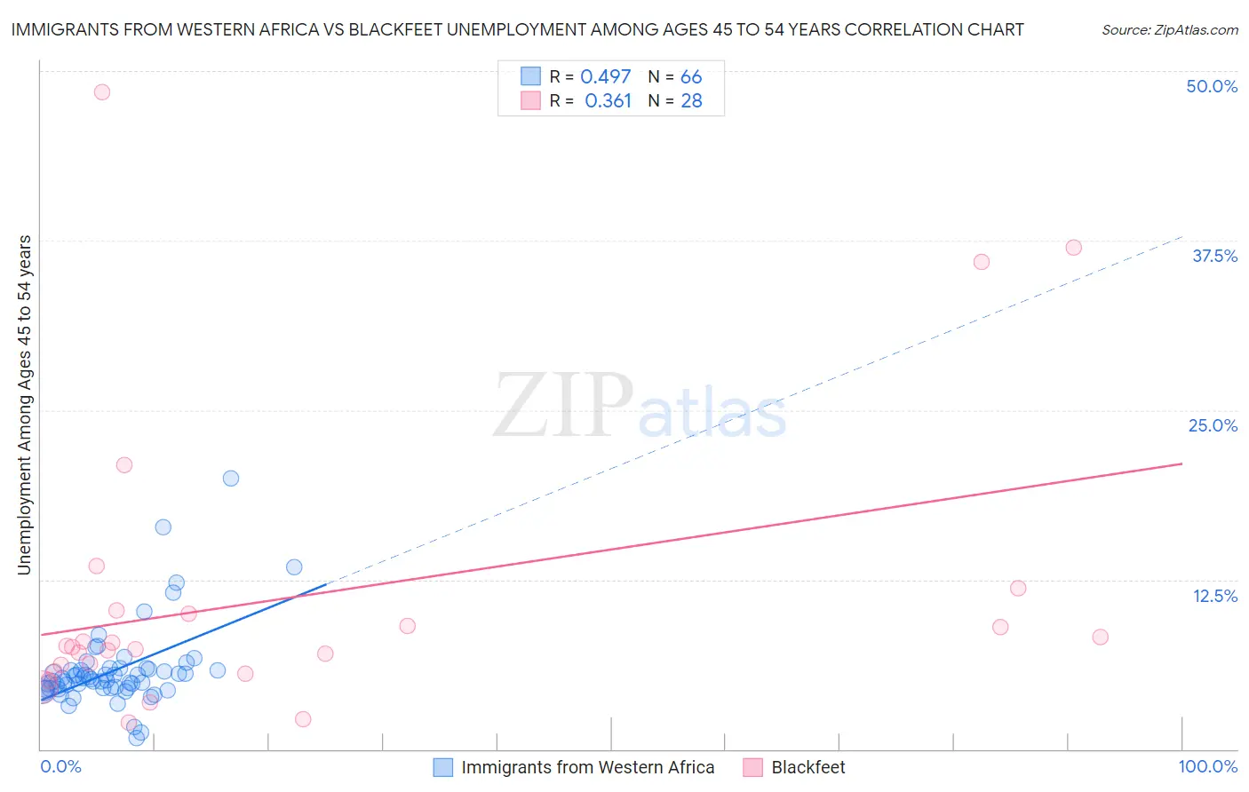 Immigrants from Western Africa vs Blackfeet Unemployment Among Ages 45 to 54 years