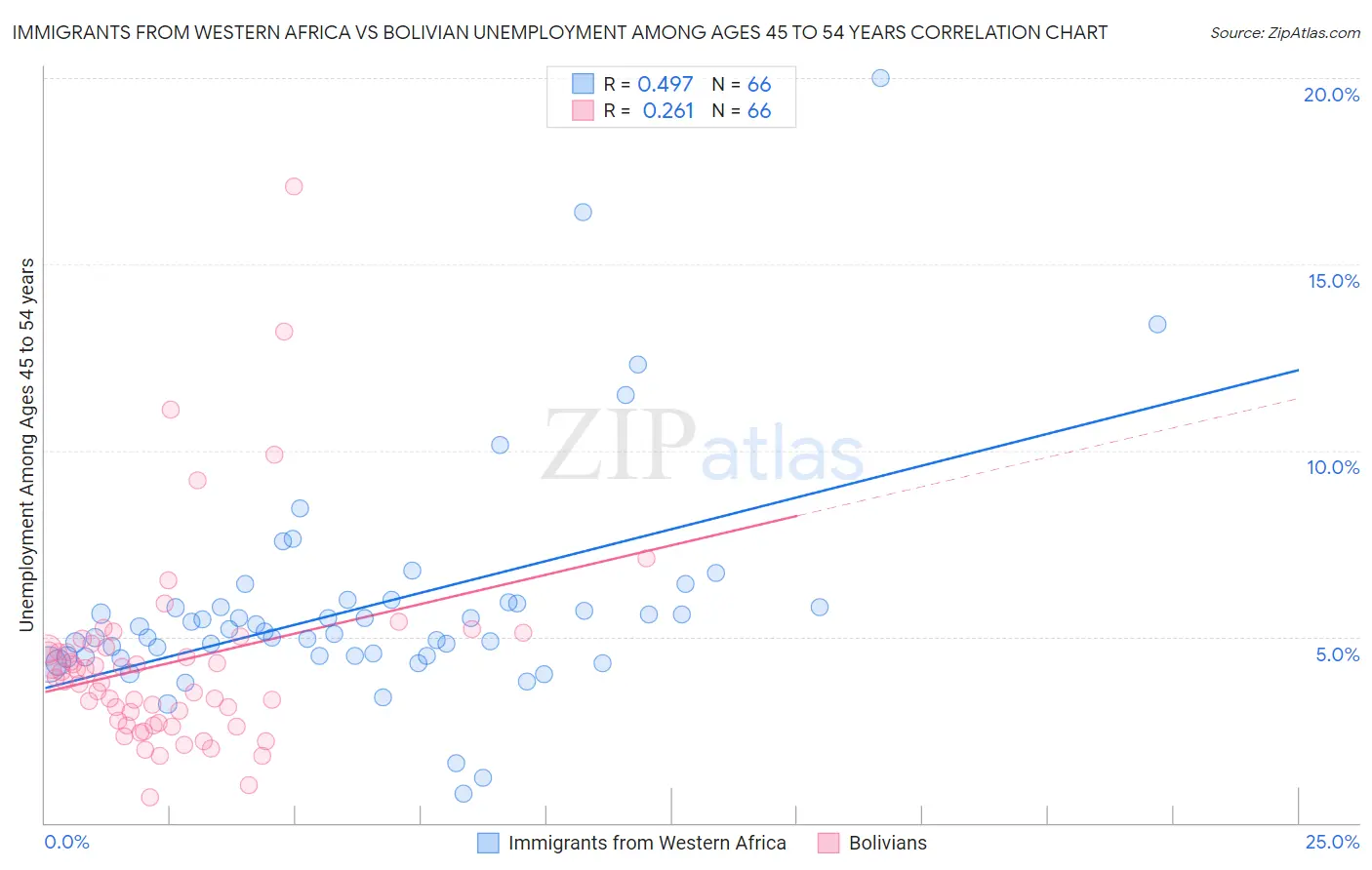 Immigrants from Western Africa vs Bolivian Unemployment Among Ages 45 to 54 years