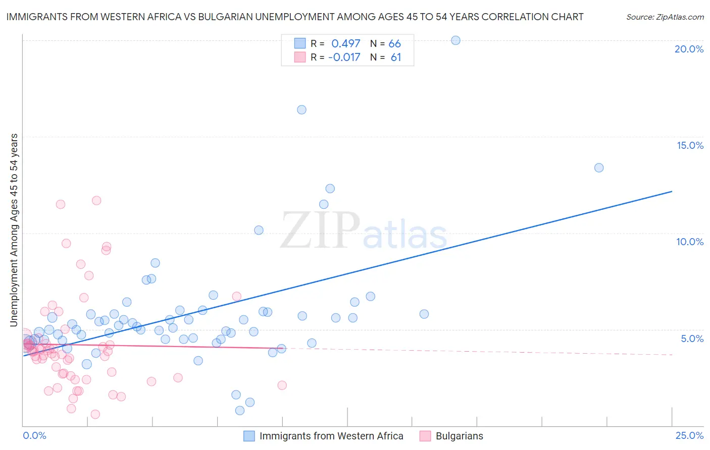 Immigrants from Western Africa vs Bulgarian Unemployment Among Ages 45 to 54 years