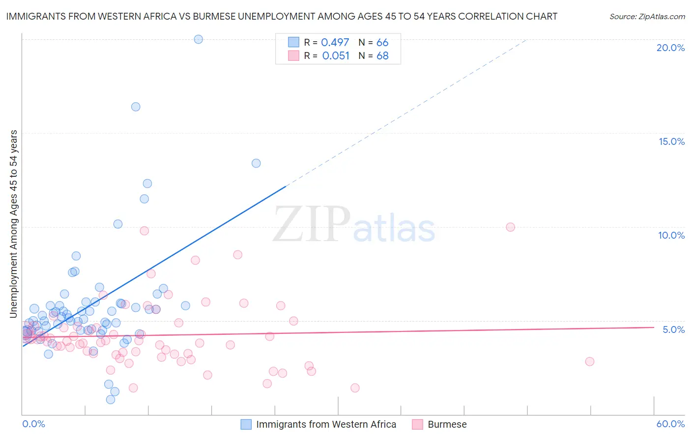 Immigrants from Western Africa vs Burmese Unemployment Among Ages 45 to 54 years