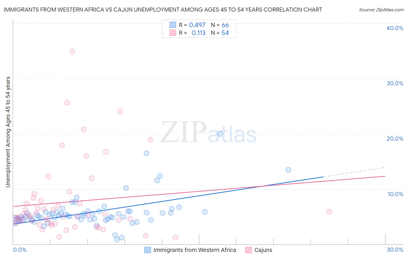 Immigrants from Western Africa vs Cajun Unemployment Among Ages 45 to 54 years