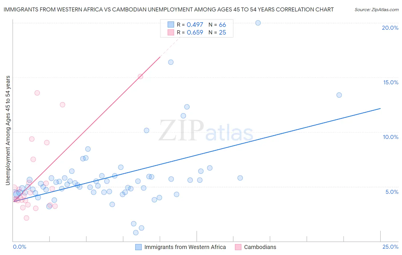 Immigrants from Western Africa vs Cambodian Unemployment Among Ages 45 to 54 years