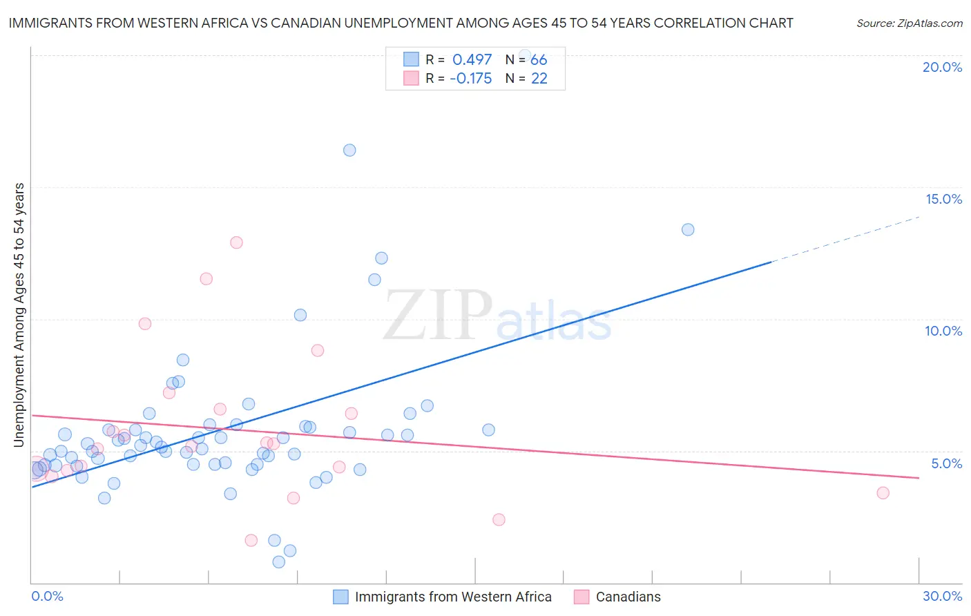 Immigrants from Western Africa vs Canadian Unemployment Among Ages 45 to 54 years