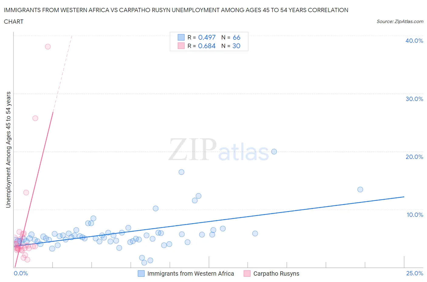 Immigrants from Western Africa vs Carpatho Rusyn Unemployment Among Ages 45 to 54 years