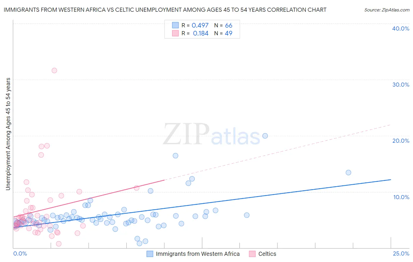 Immigrants from Western Africa vs Celtic Unemployment Among Ages 45 to 54 years