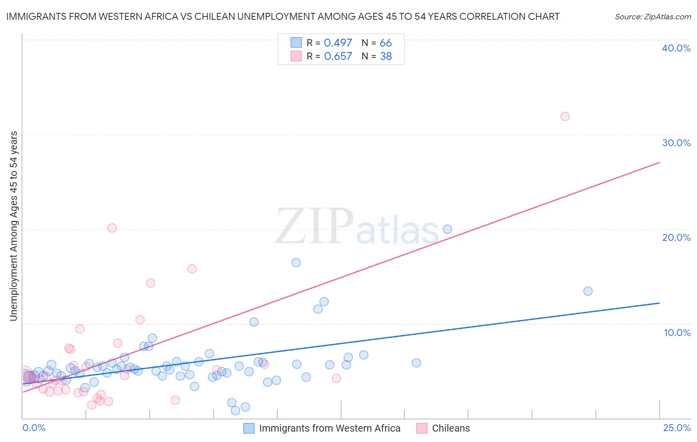 Immigrants from Western Africa vs Chilean Unemployment Among Ages 45 to 54 years