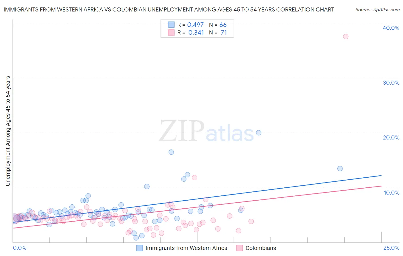 Immigrants from Western Africa vs Colombian Unemployment Among Ages 45 to 54 years