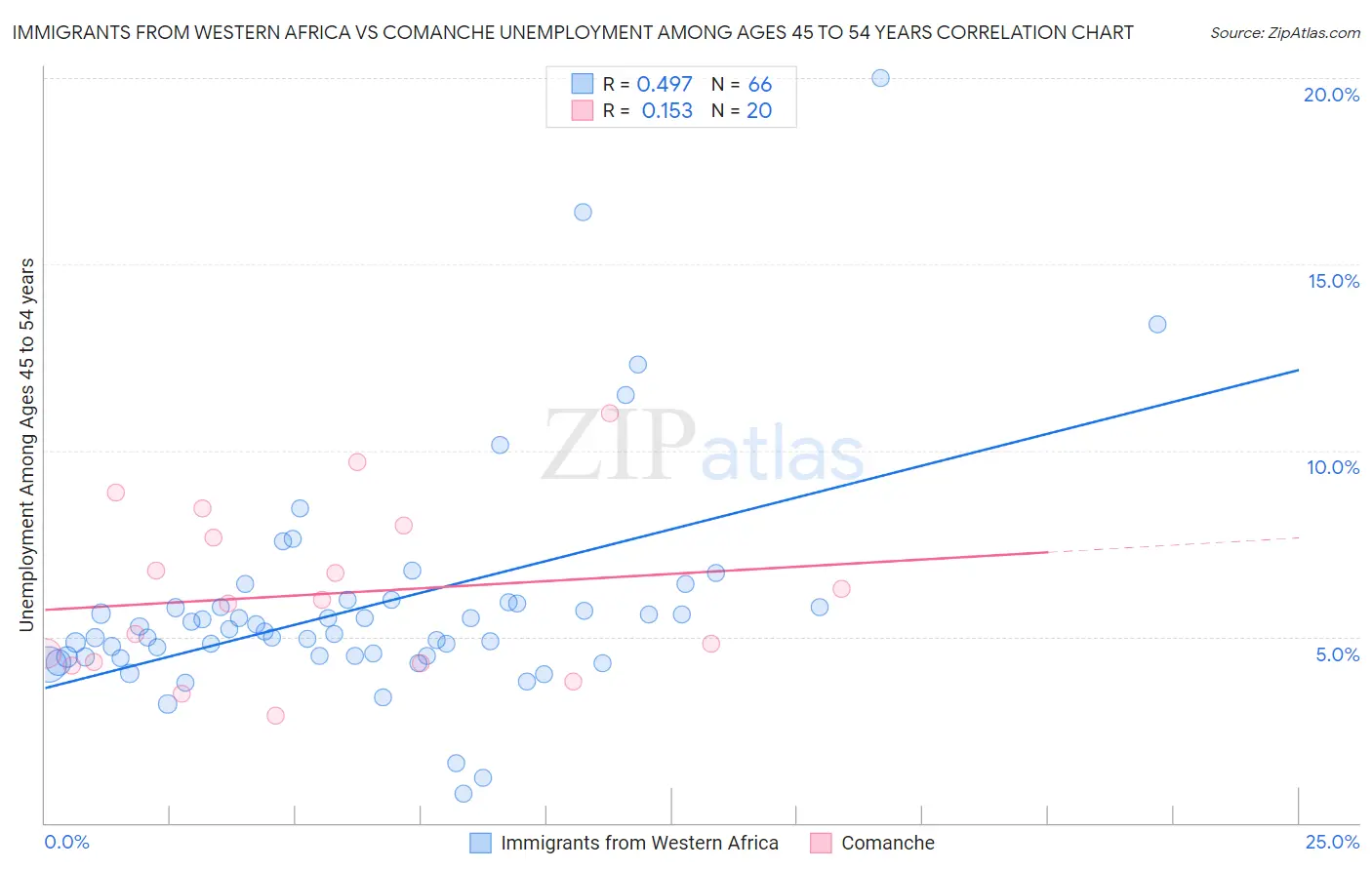 Immigrants from Western Africa vs Comanche Unemployment Among Ages 45 to 54 years
