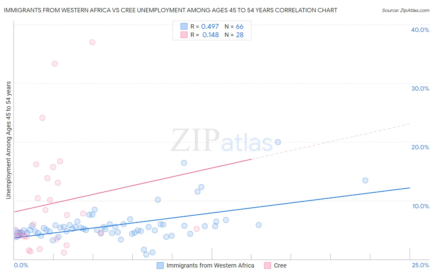 Immigrants from Western Africa vs Cree Unemployment Among Ages 45 to 54 years