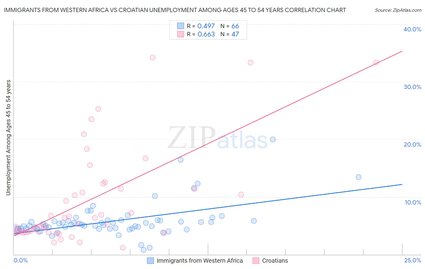 Immigrants from Western Africa vs Croatian Unemployment Among Ages 45 to 54 years