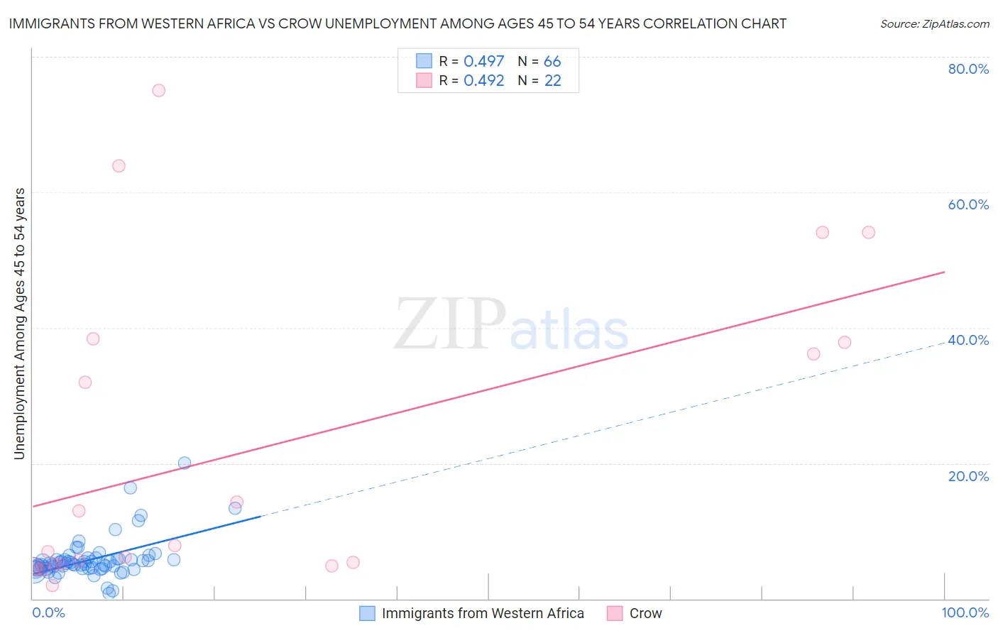 Immigrants from Western Africa vs Crow Unemployment Among Ages 45 to 54 years