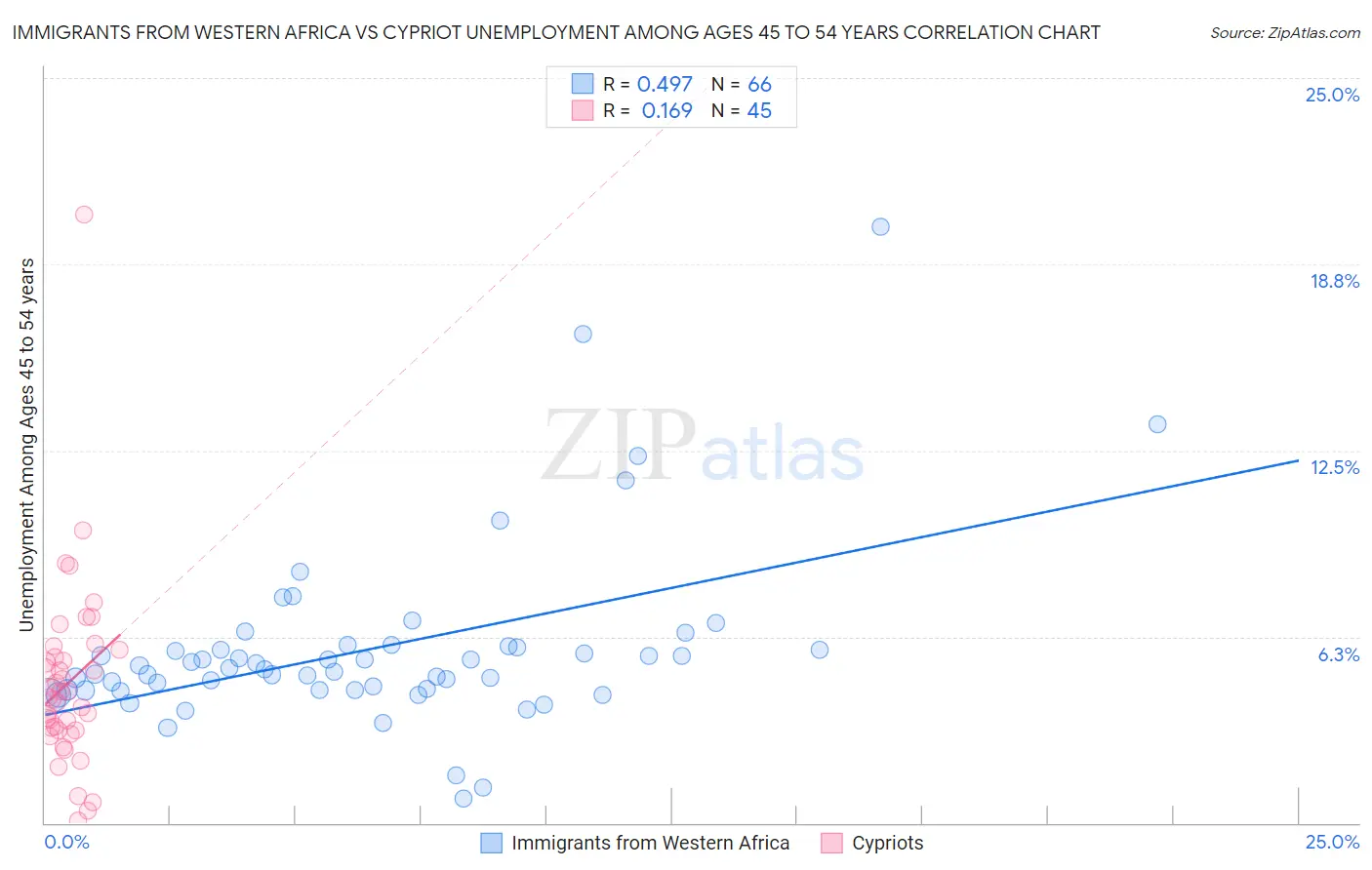 Immigrants from Western Africa vs Cypriot Unemployment Among Ages 45 to 54 years