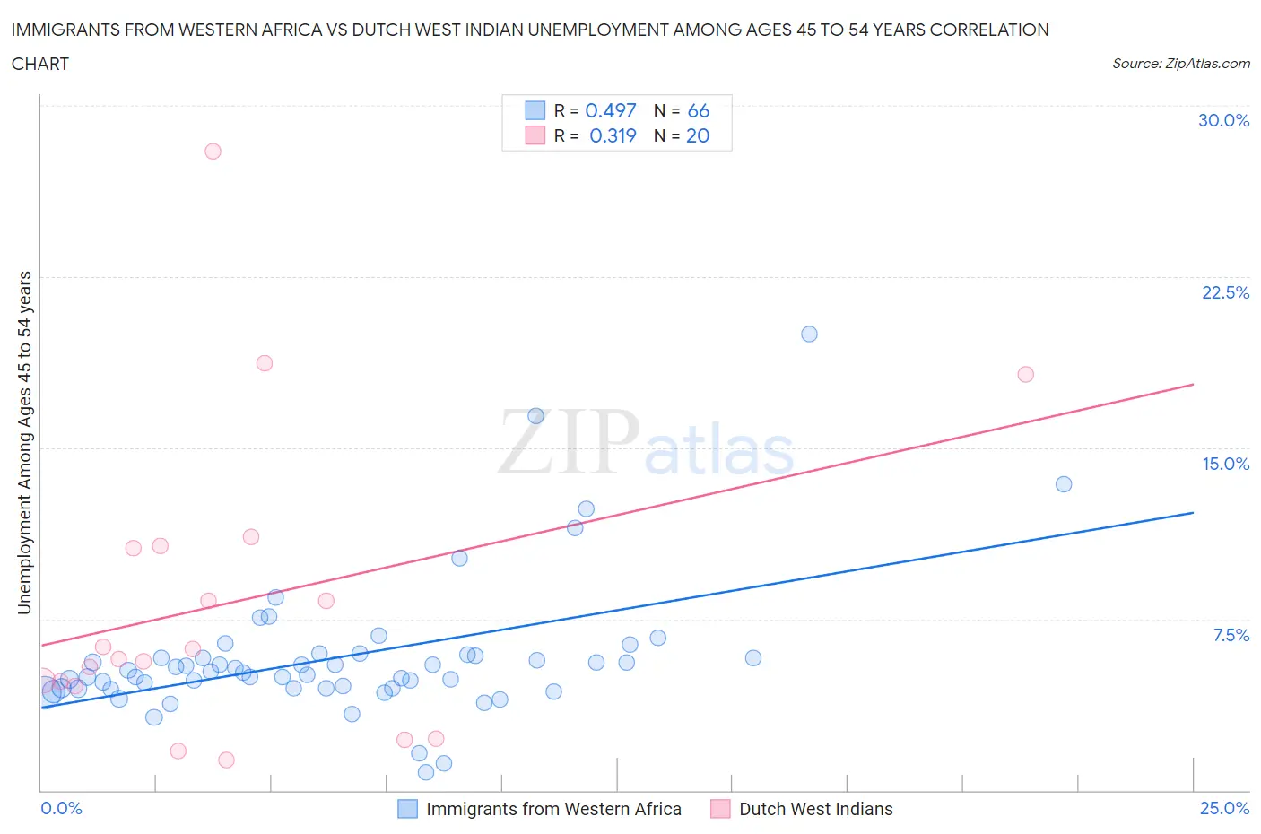 Immigrants from Western Africa vs Dutch West Indian Unemployment Among Ages 45 to 54 years