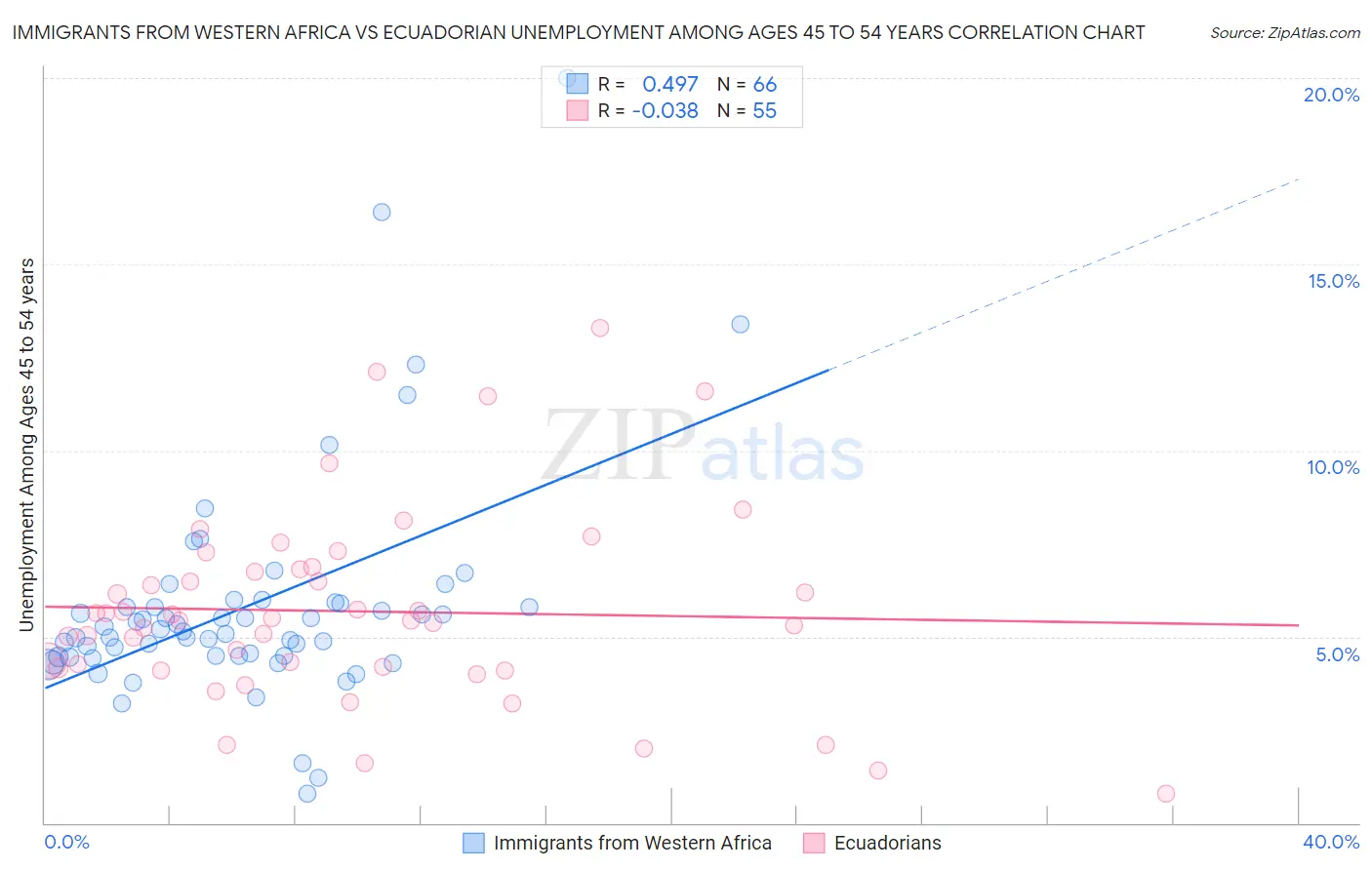 Immigrants from Western Africa vs Ecuadorian Unemployment Among Ages 45 to 54 years