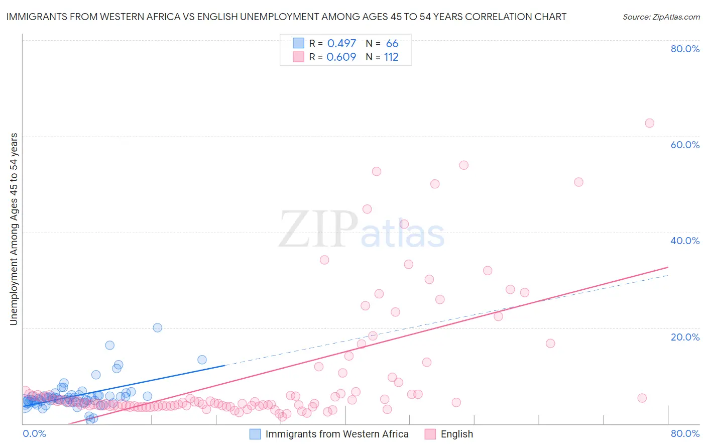 Immigrants from Western Africa vs English Unemployment Among Ages 45 to 54 years