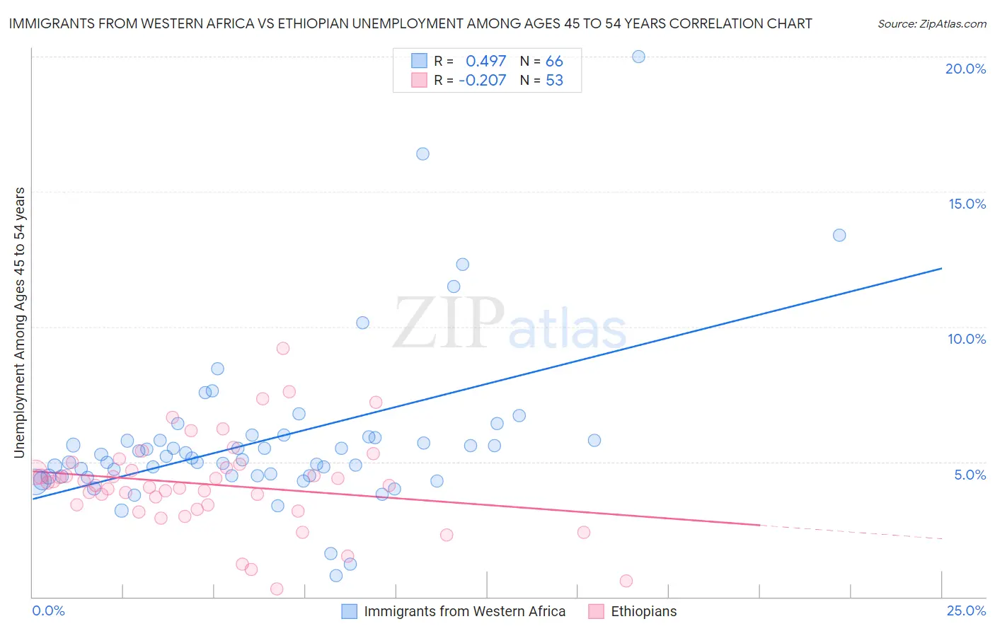 Immigrants from Western Africa vs Ethiopian Unemployment Among Ages 45 to 54 years