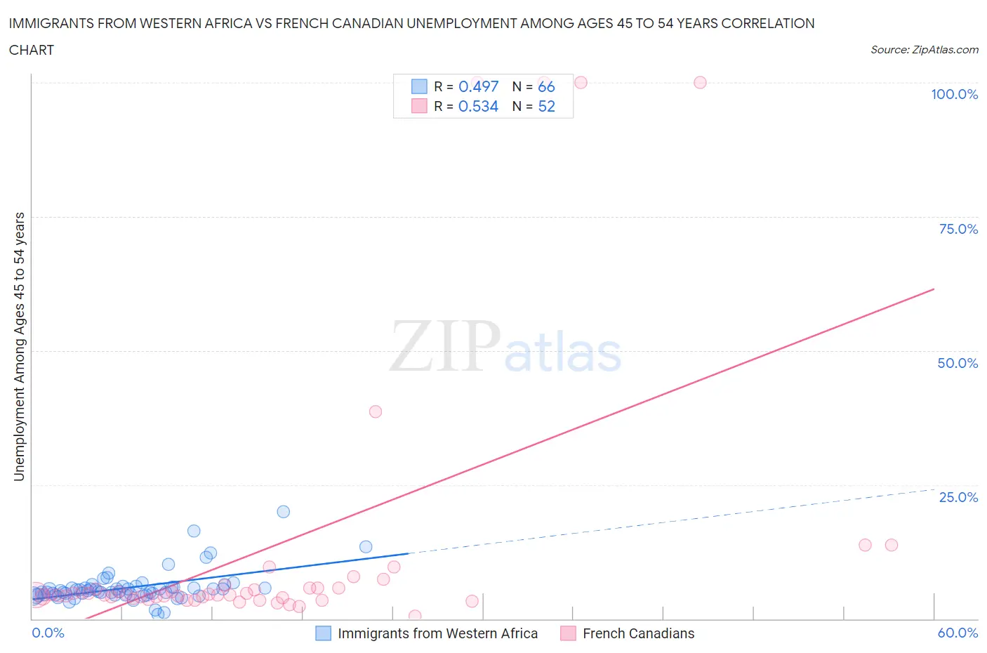Immigrants from Western Africa vs French Canadian Unemployment Among Ages 45 to 54 years