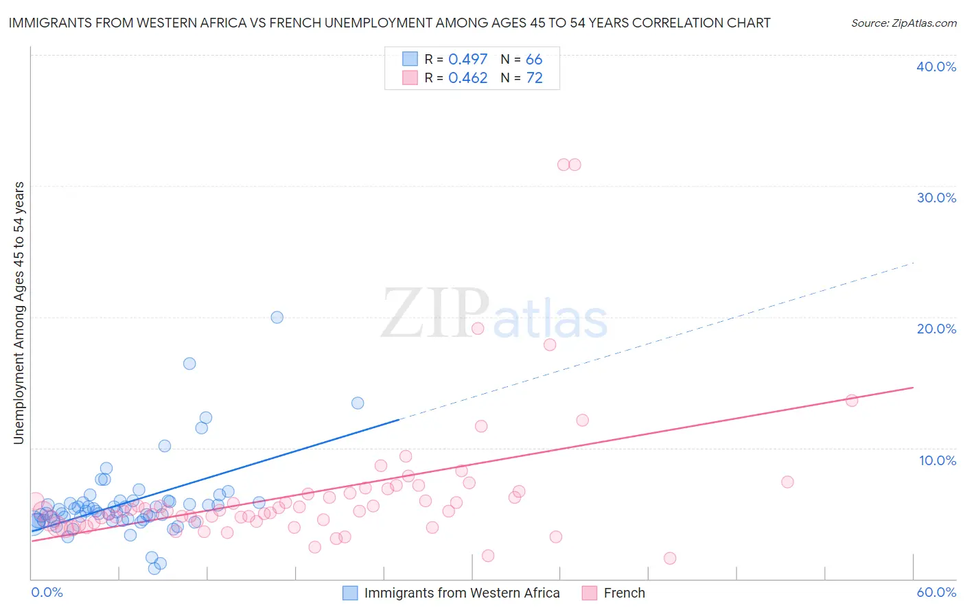 Immigrants from Western Africa vs French Unemployment Among Ages 45 to 54 years