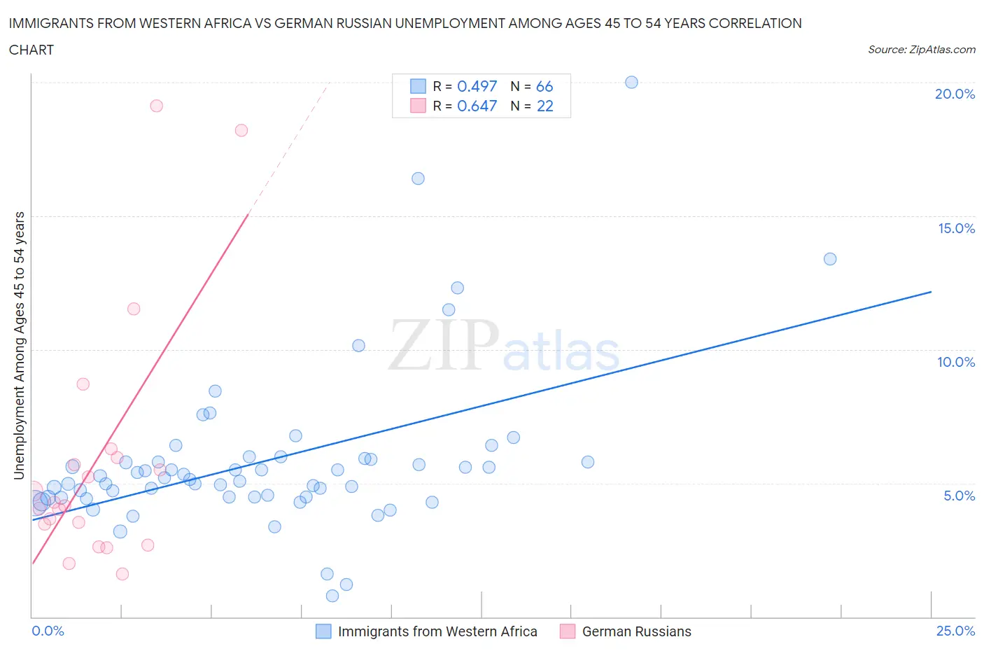 Immigrants from Western Africa vs German Russian Unemployment Among Ages 45 to 54 years