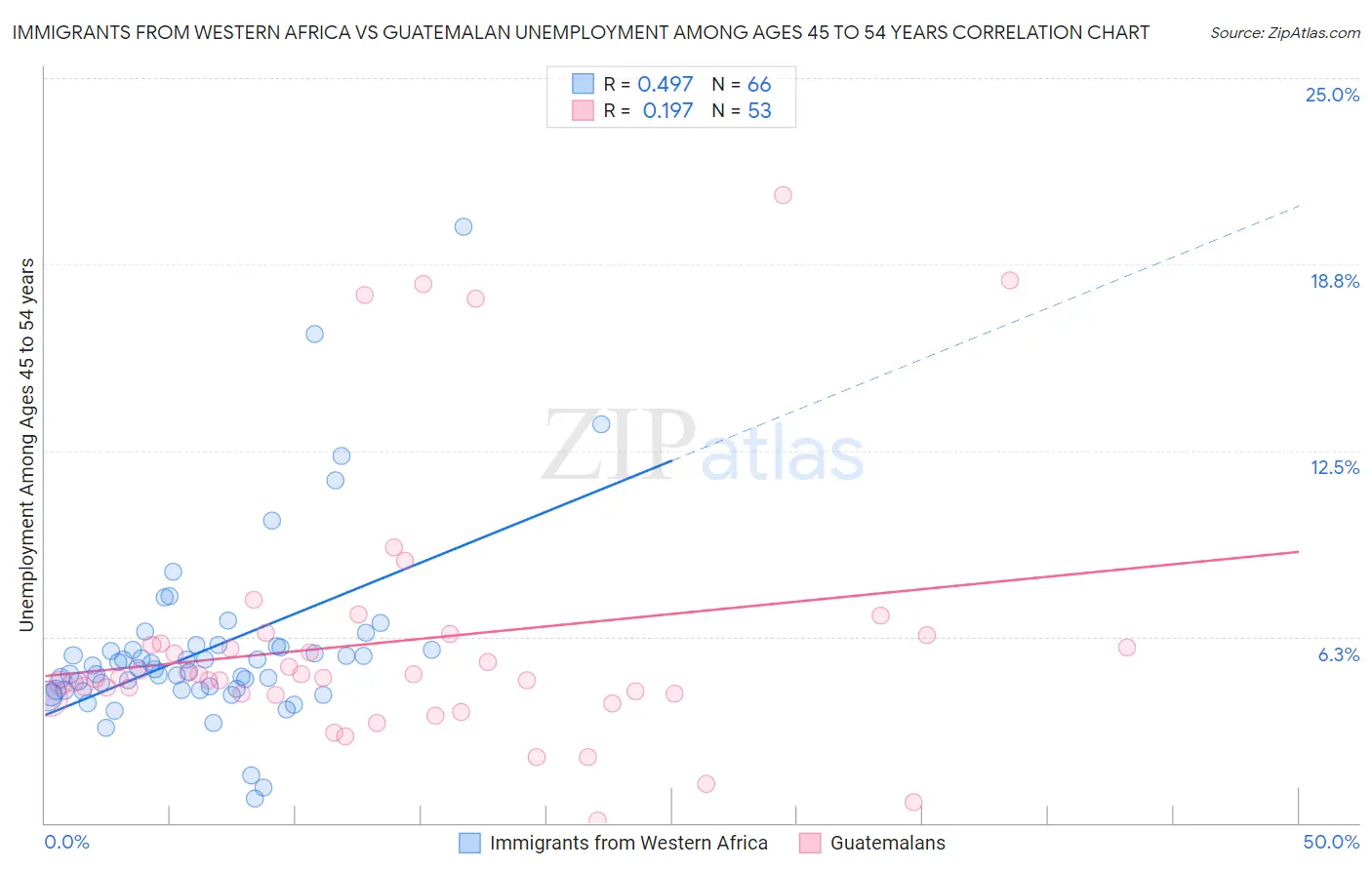 Immigrants from Western Africa vs Guatemalan Unemployment Among Ages 45 to 54 years