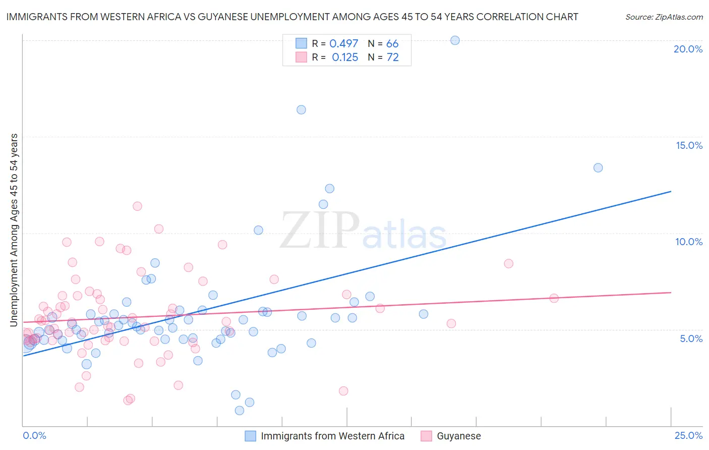 Immigrants from Western Africa vs Guyanese Unemployment Among Ages 45 to 54 years