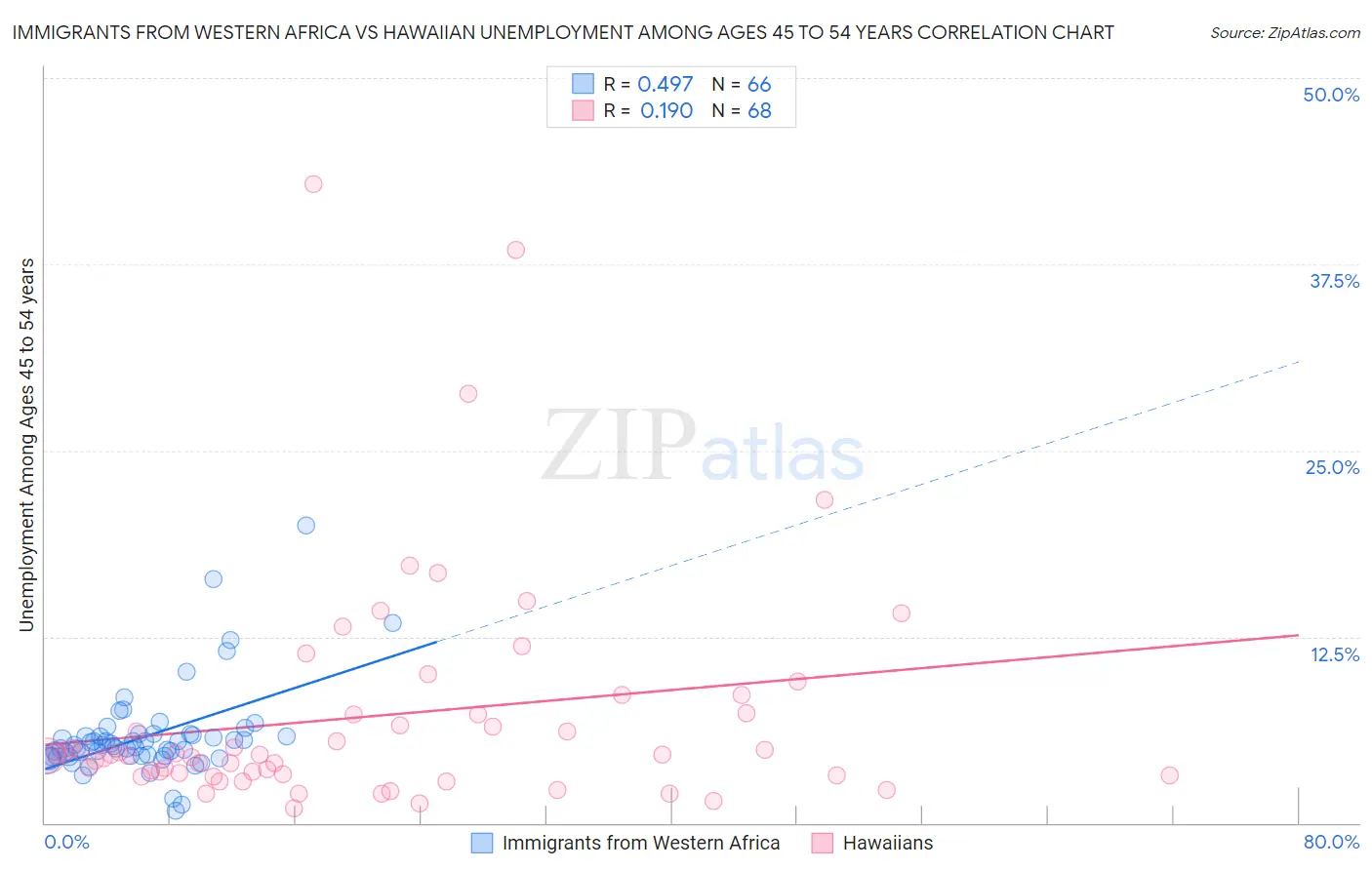 Immigrants from Western Africa vs Hawaiian Unemployment Among Ages 45 to 54 years