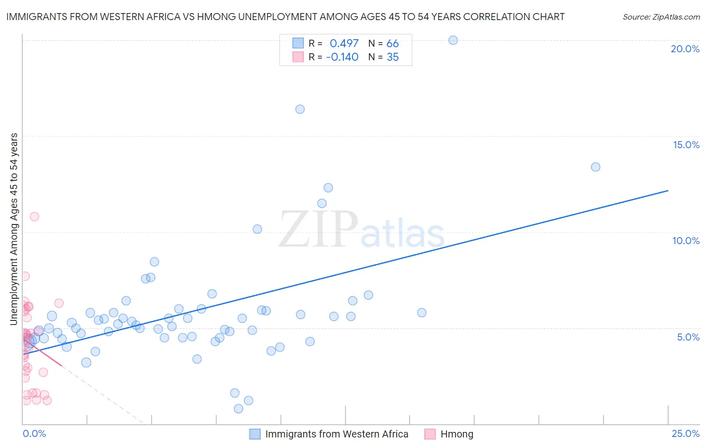 Immigrants from Western Africa vs Hmong Unemployment Among Ages 45 to 54 years