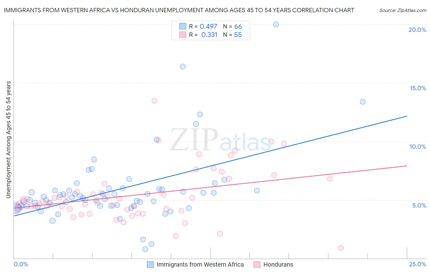 Immigrants from Western Africa vs Honduran Unemployment Among Ages 45 to 54 years