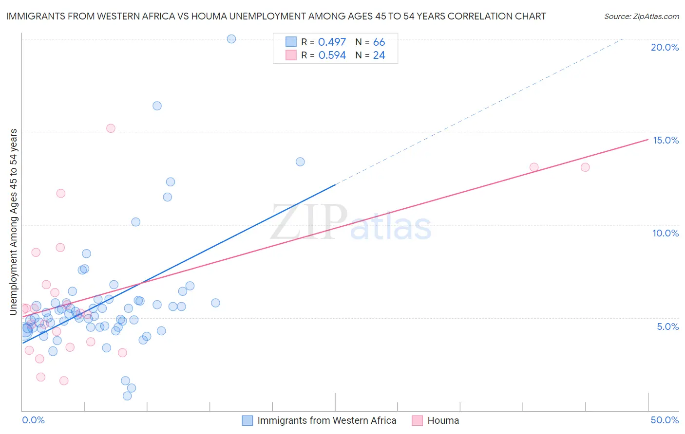 Immigrants from Western Africa vs Houma Unemployment Among Ages 45 to 54 years